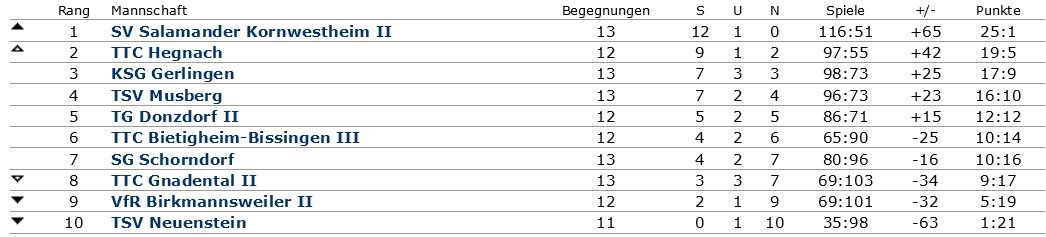 Du betrachtest gerade Herren 2 nach zwei Siegen ist der Klassenerhalt wieder möglich